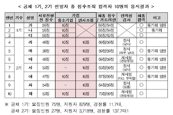 홈앤쇼핑 공채 서류전형 점수조작 파악자료. 경찰청 제공 