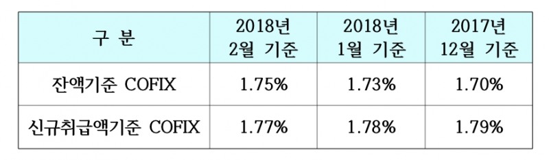 △은행연합회 코픽스 공시/ 자료제공=은행연합회