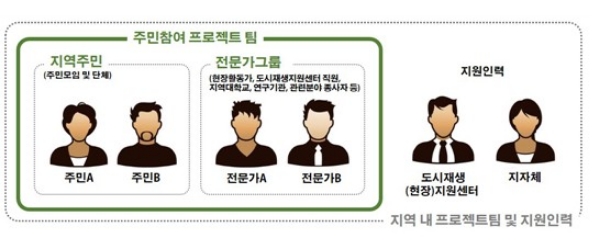 다음달 20일까지 공모하는 도시재생 뉴딜 '주민참여 프로젝트' 개요. 사진=LH.