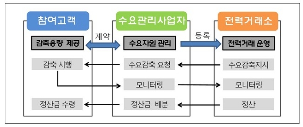 수요자원 거래시장 흐름도. 자료=LH.