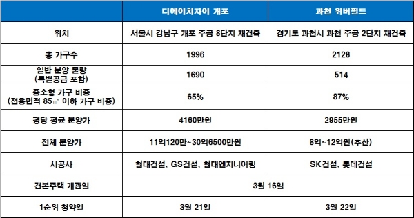 디에이치자이 개포, 과천 위버필드 개요. 자료=각 사.