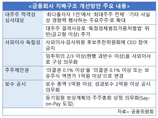 다시 제도 손질…금융사 지배구조 이번에는