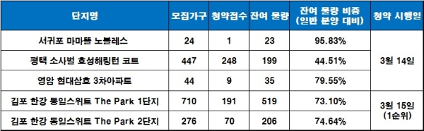14~15일 청약 실시 결과. 자료=금융결제원 아파트투유.