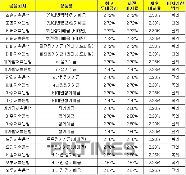 △ 자료 : 금융감독원 금융상품통합비교공시 ‘금융상품한눈에’(12개월, 1000만원 기준)