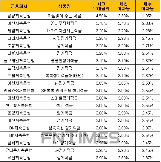 △ 자료 : 금융감독원 금융상품통합비교공시 ‘금융상품한눈에’ 저축은행 적금 24개월 월 10만원 납입 시.