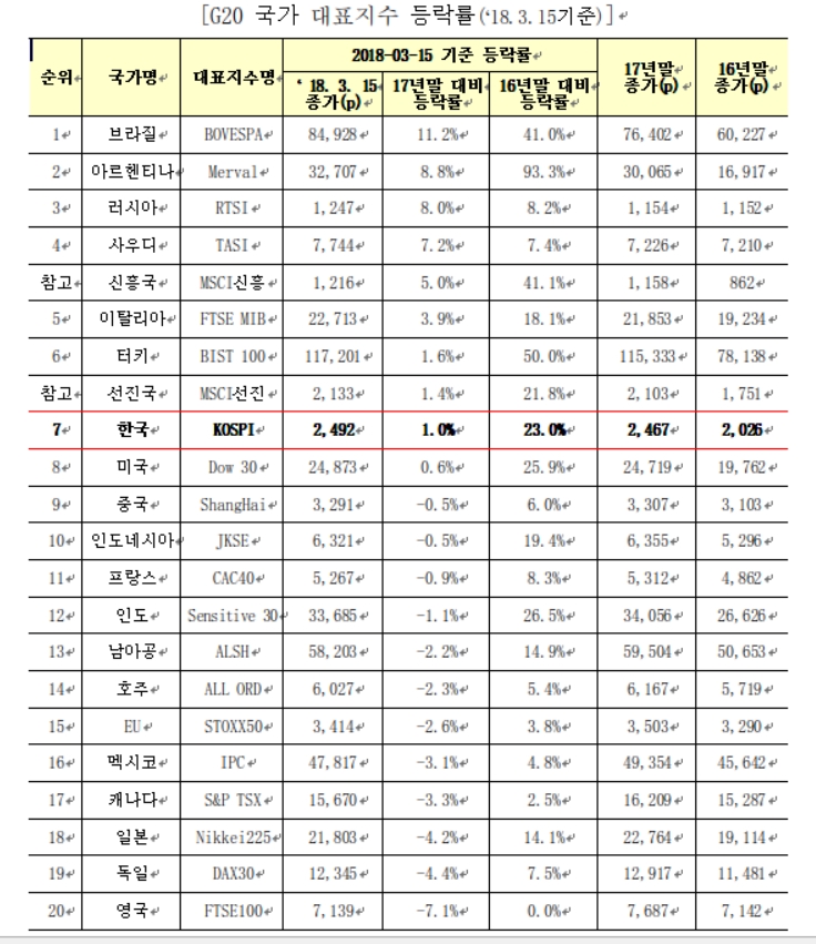 G20 국가 대표지수 등락률 (자료출처=블룸버그)