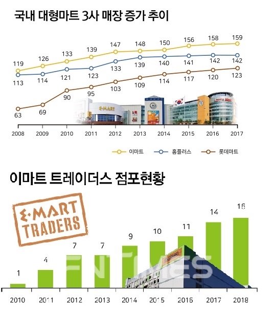 자료=이마트 IR 및 관련업계/ 그래픽=이창선기자