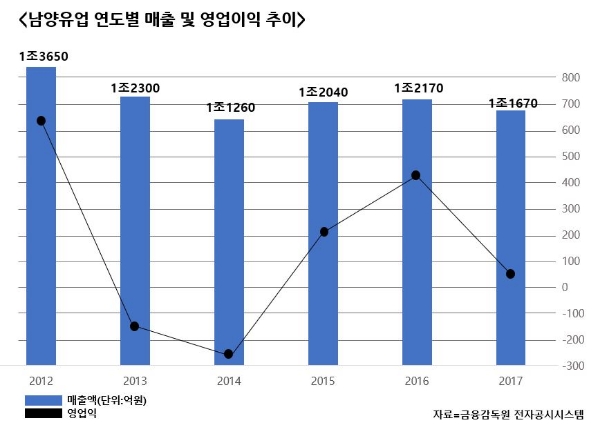 위기의 남양유업…‘갑질·사드’ 해결책은