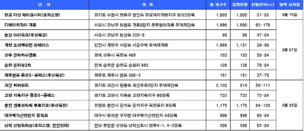3월 3주 청약일정. 자료=닥터아파트, 부동산114.