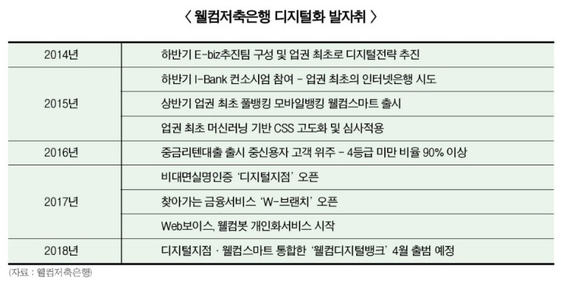 웰컴저축은행, 디지털 혁신 속도 낸다