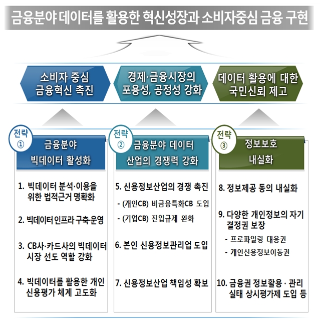 금융분야 데이터활용 및 정보보호 종합방안 중 3대전략 10대 추진과제 / 자료= 금융위원회