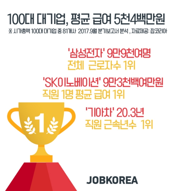 국내 100대 기업 중 SK이노베이션 연봉 ‘킹’…1인당 9300만원
