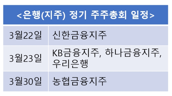 금융지주 주총위크 개막…김정태 3연임·KB 노조추천 사외이사 촉각