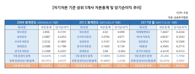 중소형 증권사, 수익 양극화 벗어나려면 ‘특화 전략’부터