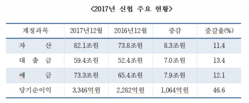 △자료=신협중앙회