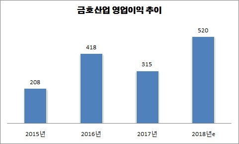 단위 : 억원. 자료=금호산업.