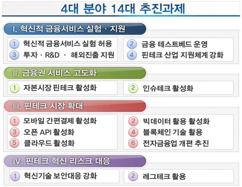 핀테크 혁신 활성화 방안(2018.3) / 자료= 금융위원회