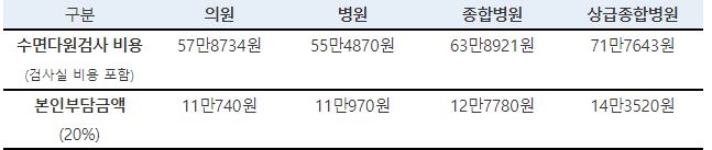 △수면무호흡증 진단을 위한 '수면다원검사' 진료수가안 / 자료=보건복지부