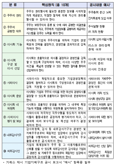 기업지배구조 주요 현황 공표 핵심원칙 10 / 자료= 금융위원회