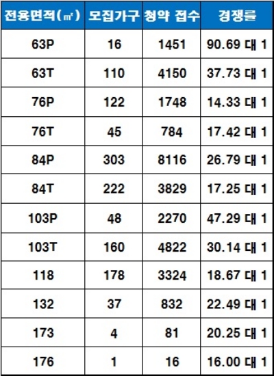 '디에이치자이 개포' 1순위 청약 결과. 자료=금융결제원 아파트투유.