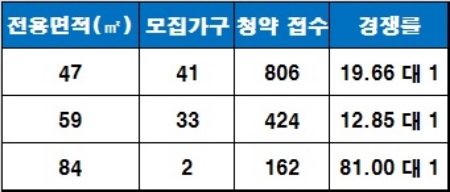 '논현 아이파크' 청약 1순위 결과. 자료=금융결제원 아파트투유.