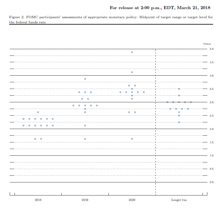 연준위원 금리 점도표(Dot plots) / 자료출처= 미국 연방준비제도이사회(FRB) 공식 홈페이지