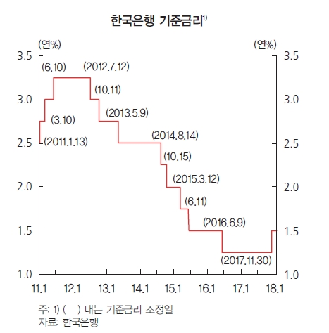 한국은행 기준금리 변화. 한은은 2017년 11월 기준금리를 연 1.5%로 올린 뒤 현재까지 동결중이다. / 자료= 한국은행