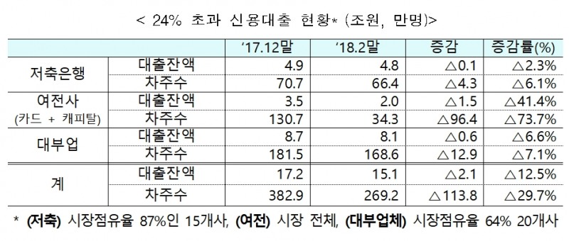 24% 초과 신용대출 현황 / 자료= 금융위원회