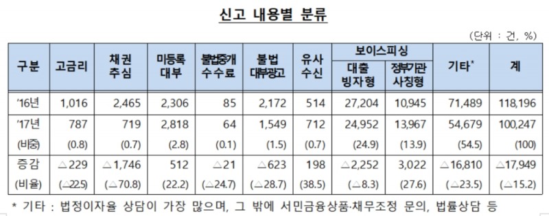 자료 : 금융감독원