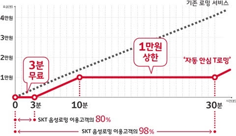 SKT, 자동안심 T로밍 출시…‘매일 3분 통화 공짜’