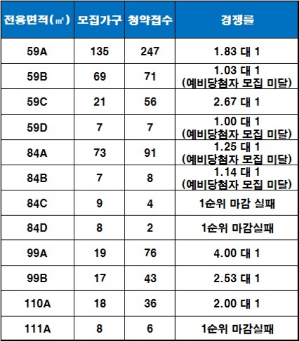 '과천 위버필드' 1순위 해당지역 청약 결과. 자료=금융결제원 아파트투유,