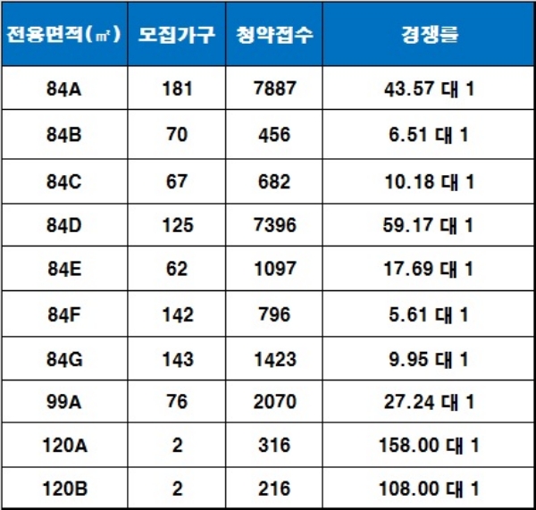 '춘천 센트럴파크 푸르지오' 1순위 청약 결과. 자료=금융결제원 아파트투유.