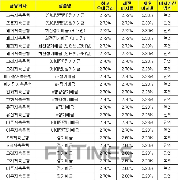 △ 자료 : 금융감독원 금융상품통합비교공시 ‘금융상품한눈에’(12개월, 1000만원 기준)