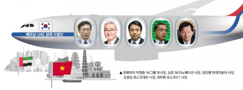 SK·현대차·포스코, 베트남 열풍 갈수록 가열