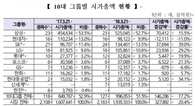 국내 10대 그룹별 시가총액 현황 (자료=한국거래소)