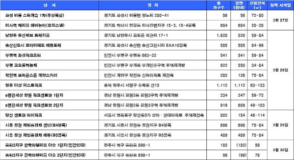 3월 5주 청약일정. 자료=닥터아파트, 부동산114.
