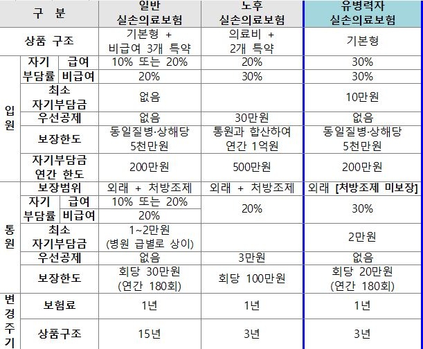 △기존 실손의료보험 상품과 유병자 실손의료보험 상품 특징 비교 / 자료=금융위원회