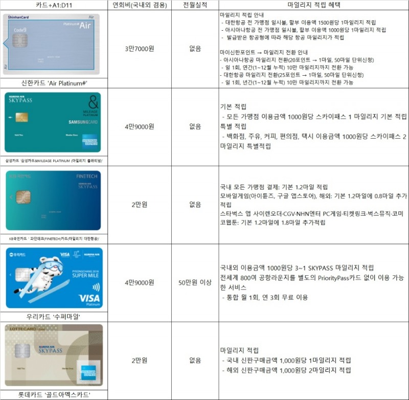 [맞춤형 카드시대③] 항공권 구입 도움주는 '마일리지' 적립 카드