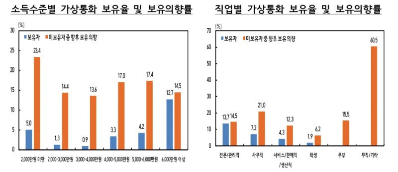 "6천만원 이상 고소득층 가상화폐 보유비율 가장 높아"