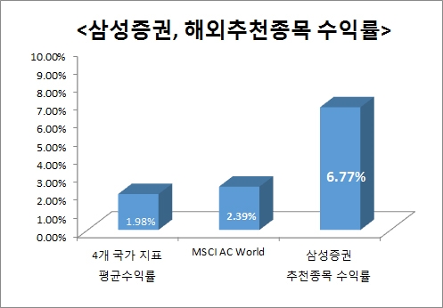 자료=삼성증권