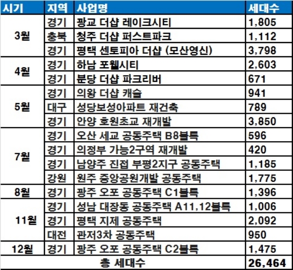 포스코건설 2018 주택공급 일정. 자료=포스코건설.