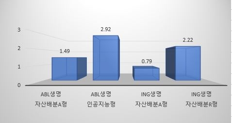 △일반 펀드와 인공지능형 펀드 수익률 비교 / 자료=각 사 공시실