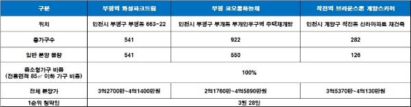 부평 화성파크드림·코오롱하늘채 등 28일 인천지역 청약 3곳 실시…결과는?