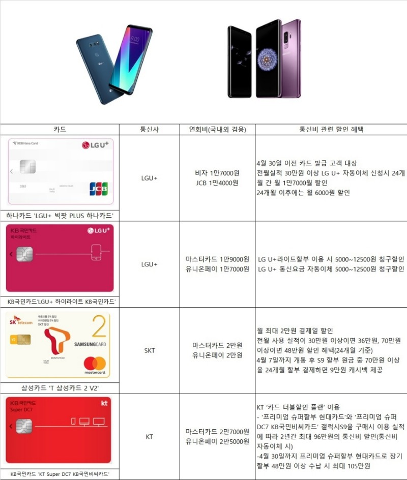 [맞춤형 카드시대④] 갤럭시S9·LG V30S+씽큐도 카드로 저렴하게