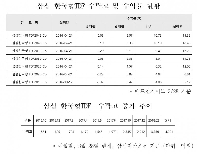자료=삼성자산운용