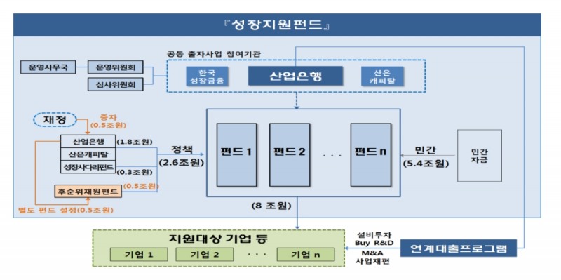 (자료제공=금융위원회, 산업은행, 한국성장금융)