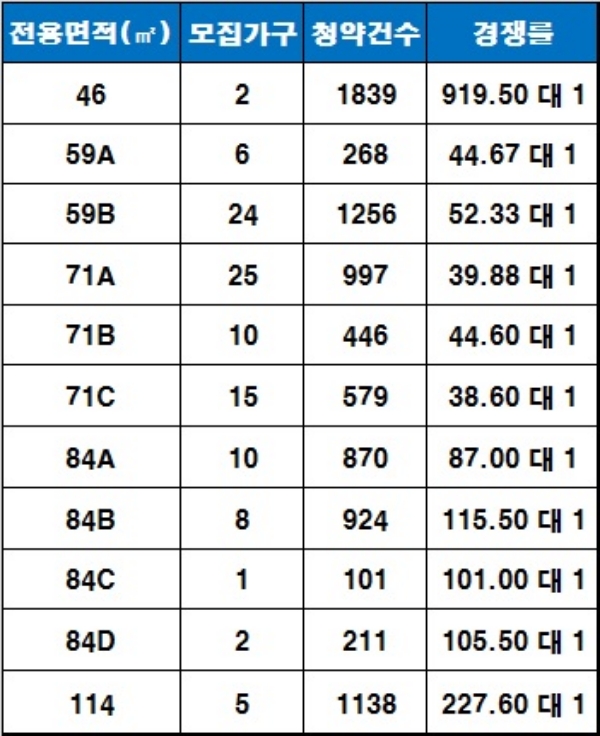 '당산 센트럴 아이파크' 1순위 청약 결과. 자료=금융결제원 아파트투유.