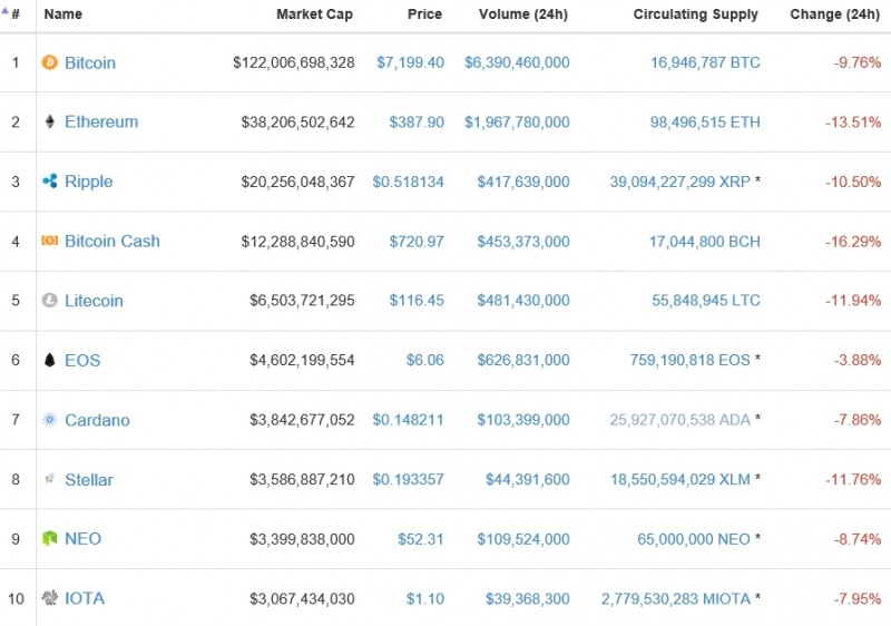 가상화폐 시세(30일 오전 8시 34분 기준)./자료=코인마켓캡