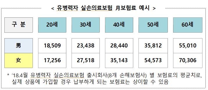 △유병력자 실손의료보험 월 보험료 예시 / 자료=금융감독원