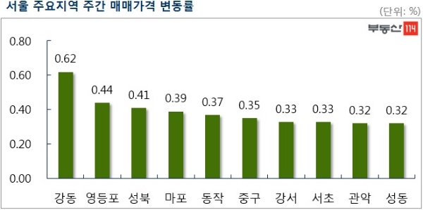 자료=부동산114.